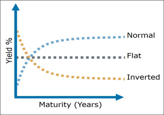 Stimulus, economic recovery and inflation: inverted yield curve